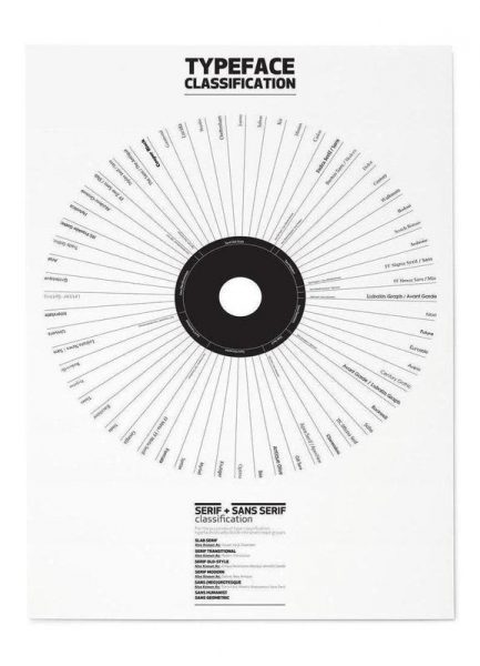 Typeface Classification Leinwandbild online kaufen bei WOONIO